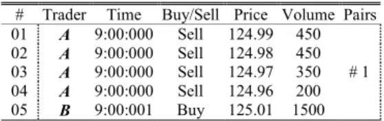 Fig. 2. Multiple matched orders between two manipulators in wash trade action (14 orders in Table V and 5 orders in Table VI are mapped into the graph).