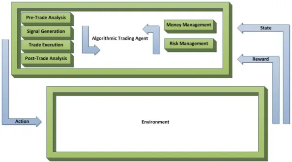 Figure 2.1: Key stages of Algorithmic Trading process.