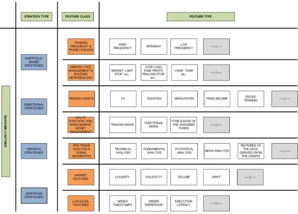 Figure 2.2: Low-level Algorithmic Trading Taxonomy.