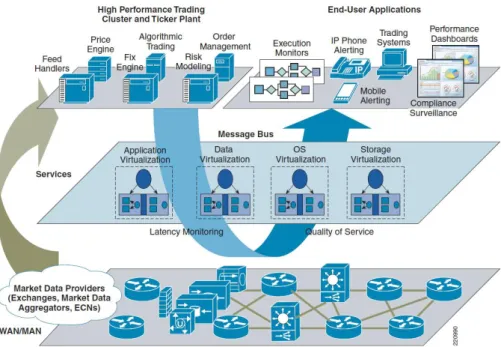 Figure 2.3: Cisco Trading Floor Architecture [Risca, 2008], where ECN is an acronym for Electronic Communication Network.