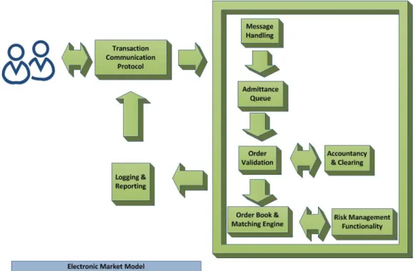 Figure 3.1: Key elements of an Electronic Market.
