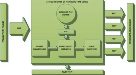 Figure 5.1: Key elements of the Portfolio Selection System.