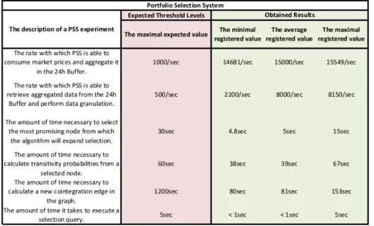 Figure 5.2: PSS Environment performance statistics.