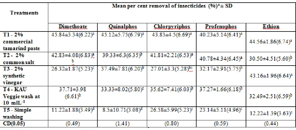 Table 1: Extent of removal of residues of organophosphate insecticides from ginger after dipping in different solutions 