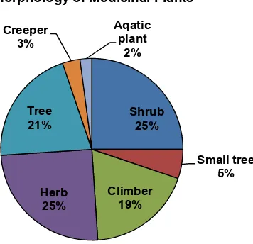 Fig. 3. Parts of medicinal plants that are used for the management of snake bitesFig. 3