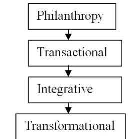 Figure 1   Stages of partnership 