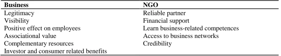 Table 2    Benefits for businesses and NGOs 