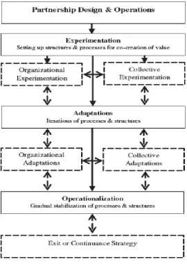 Figure 2    Initial partnership design2 