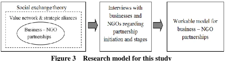 Figure 3    Research model for this study 