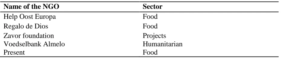 Table 5    Overview of the NGOs 
