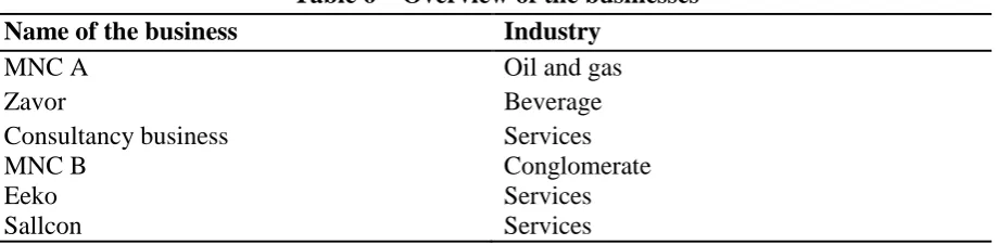 Table 6    Overview of the businesses 