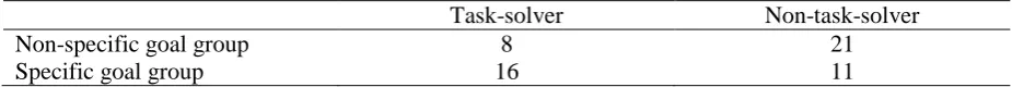 Table 3 Number of Task-Solvers and Non-Task-Solvers in Both Groups  Task-solver 