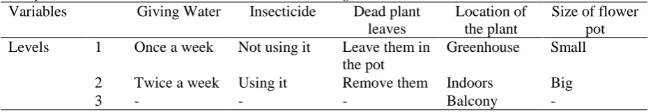 Table 1 Independent Variables and Levels in the Plant Growing Task