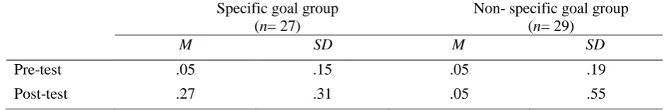 Table 2 Means and Standard Deviations of Main Effects in Both Groups