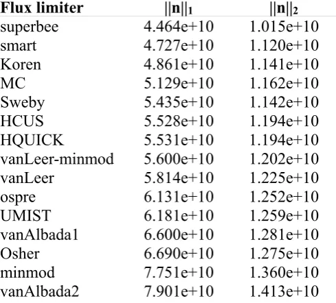 Table 2. Performance of flux limiters for the size-independent growth I case (L2 sorted)   