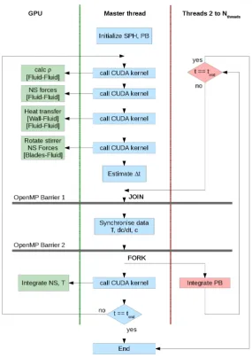 Figure 3. Algorithm for the parallel solution of coupled SPH and population balance   