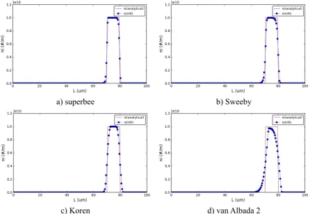 Figure 4. Size-independent growth I at time t = 60s (I-order upwind and II-order central schemes)  