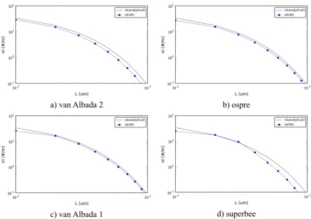 Figure 8. Size-dependent growth at time  t = 4s for different flux limiters (zoomed) 