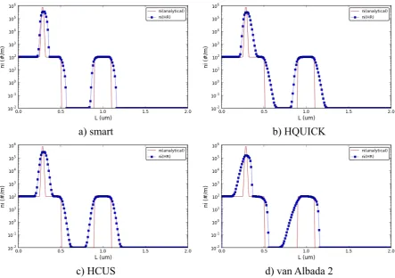 Figure 9. Stiff nucleation at negligible size at time t = 0.5s for different flux limiters  