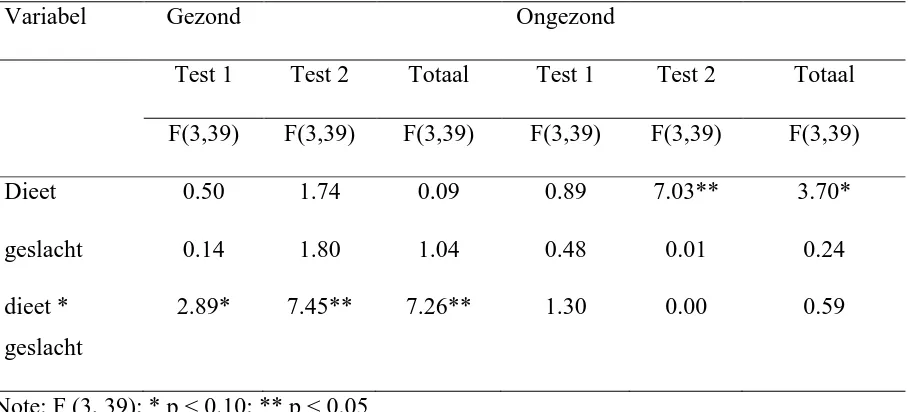Tabel 2. Multivariate ANOVA met factor dieet en geslacht als onafhankelijke variabelen en de 