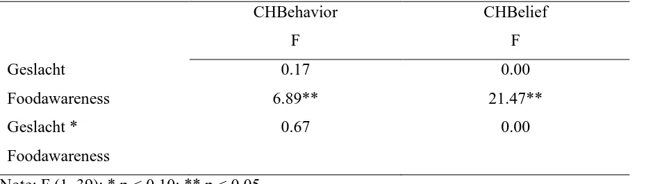 Tabel 6 Anova met de CHBehavior en CHBelief als afhankelijke variabel, geslacht als onafhankelijke 