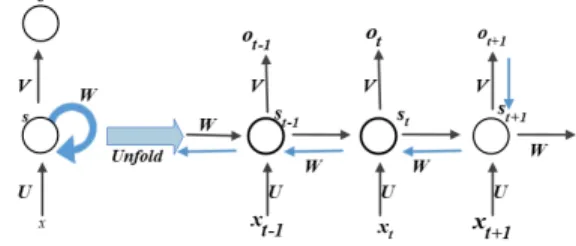 Figure 2: Schema of Unfolded Basic Recurrent Neural Net- Net-work [4]