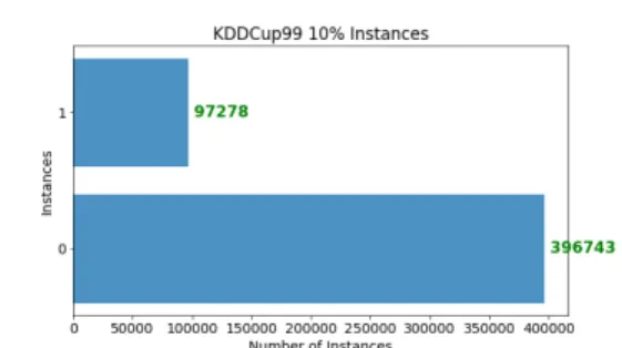 Figure 3: Visualisation of data classes in KDDCup99 dataset, with classes defined as (0) for normal and (1) for attacks (DOS, Probe, R2L and U2R as shown in Figure 4)