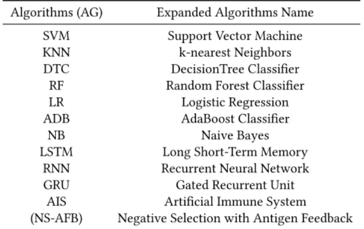 Table 2: Average Binary Summary Results On 10% of KDD- KDD-Cup99 Dataset