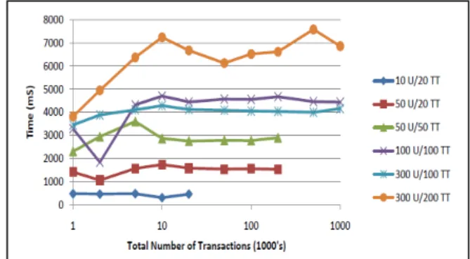 Figure 4: Timings for generating the directed acyclic graph. 