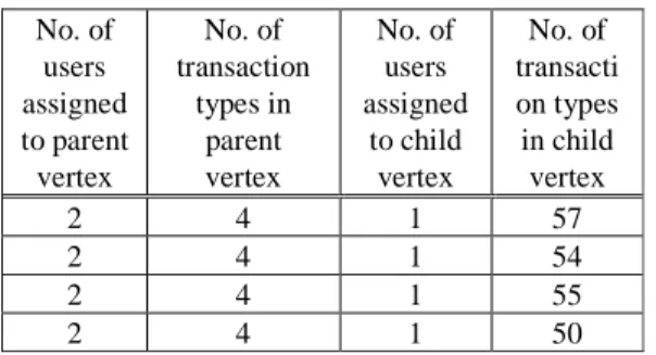 Table 10 presents a sample of the results (i.e. 4 out of  30 alerts) when the transaction threshold value is set to 55