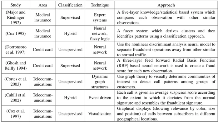 Table 1: Summary of the 7 studies which have implemented a fraud detection system 