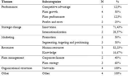 Table 3.4 Future themes and subcategories 