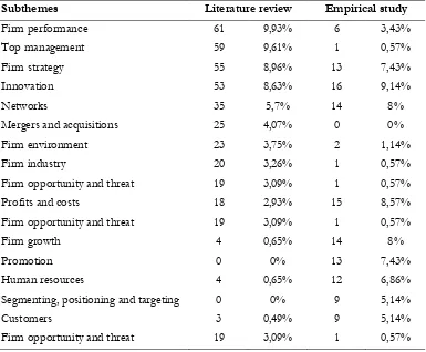 Figure 4.1 Strategy themes in research (614 topics) and practice (175 topics) in %.  