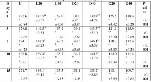 Table 2: The level of alkalinity (ppm) in different treatments at different duration Mean values in the same row with different lower case superscript differ significantly (P<0.001)