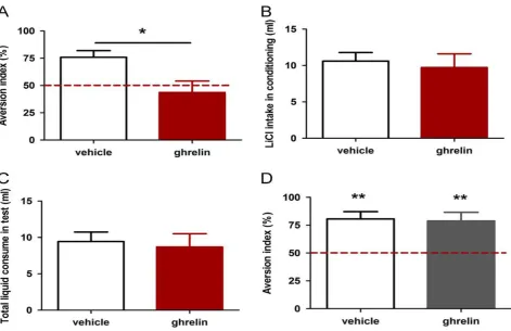 Fig. 1– Micro infusion of ghrelin into CA1 of the dorsal hippocampus impairs spatial learning and memory in mice, while nesfatin-1 does not