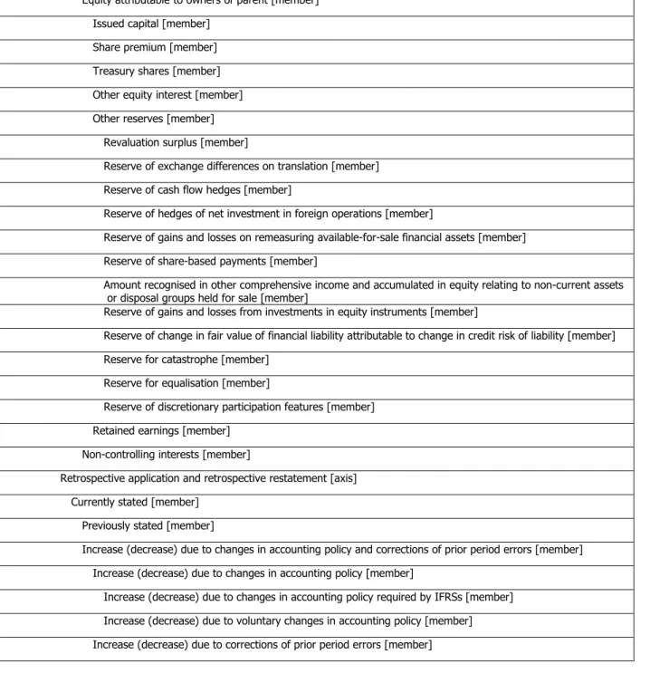 Illustration 3  [610000] Statement of changes in equity – reportable concepts  [610000] Statement of changes in equity- reportable concepts 