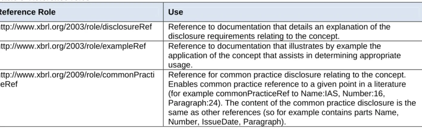 Table 5  Reference roles 