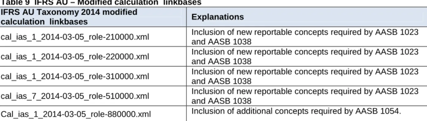 Table 9  IFRS AU – Modified calculation  linkbases IFRS AU Taxonomy 2014 modified 