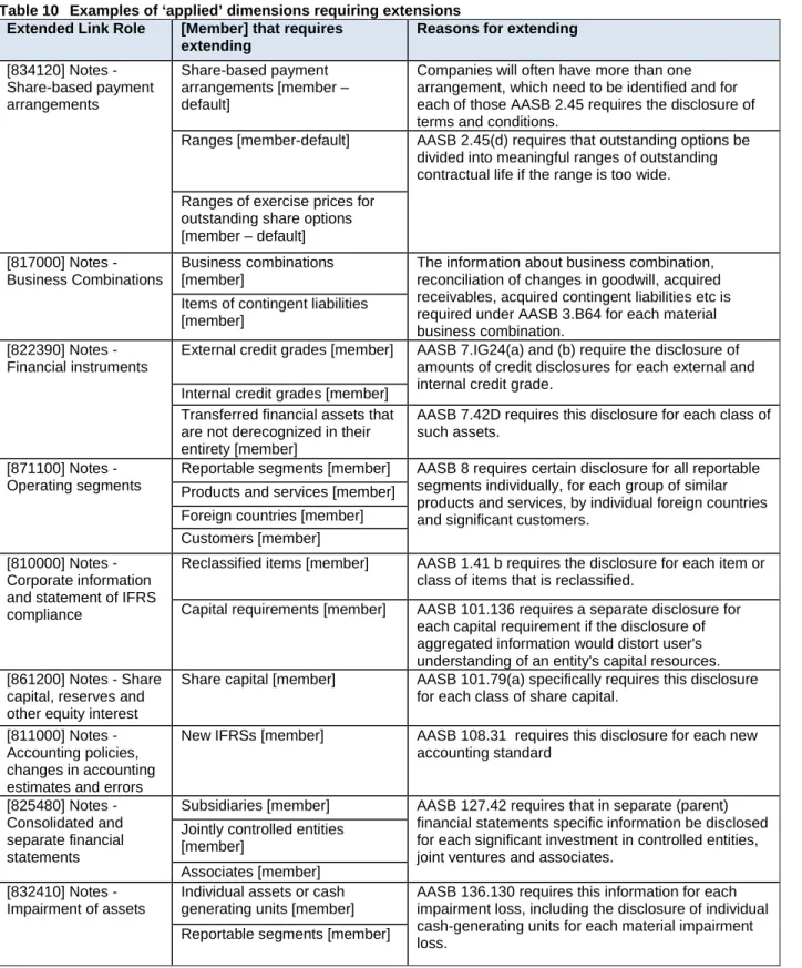 Table 10  Examples of ‘applied’ dimensions requiring extensions Extended Link Role  [Member] that requires 