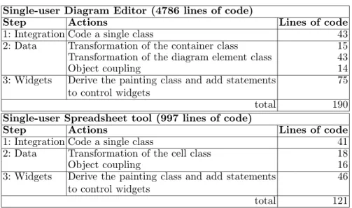 Table 1 summarises the transformation efforts for both examples, measured in lines of code per transformation step.