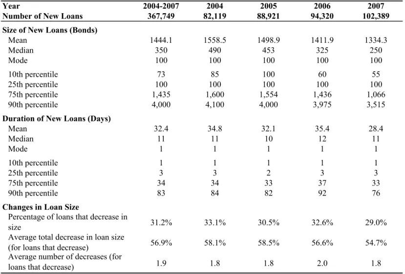 Table 3. Loan Size, Loan Duration, and Changes in Loan Size 