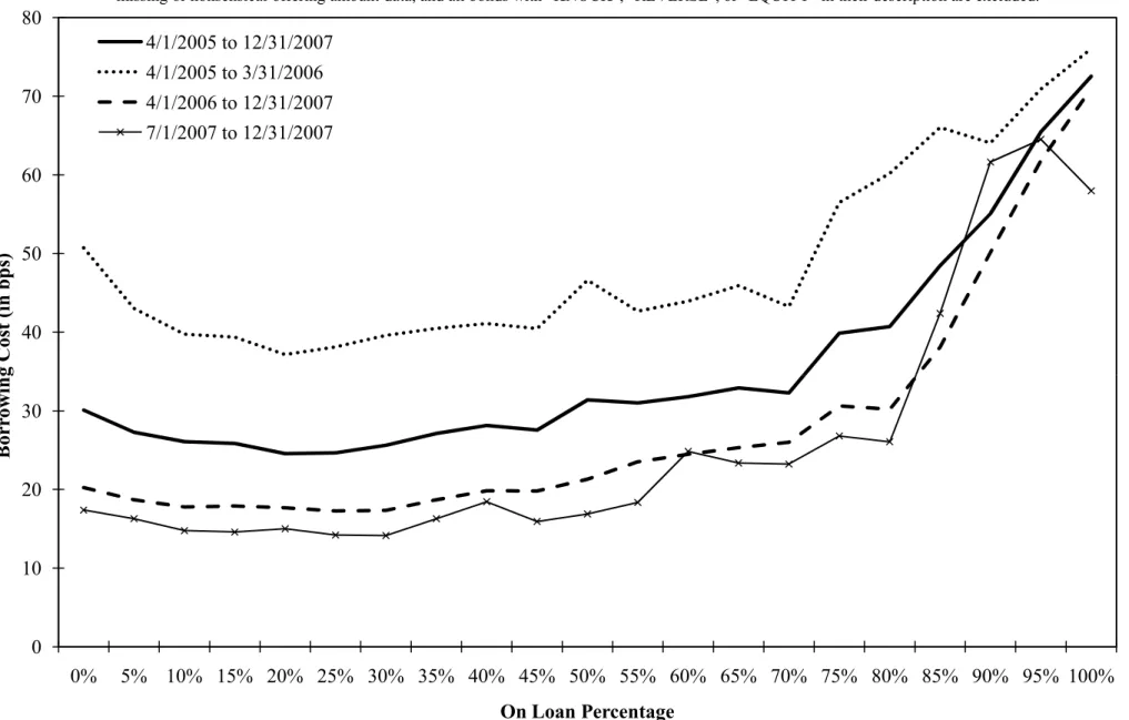 Figure 4. Relationship Between Borrowing Cost and Percent of Inventory On Loan