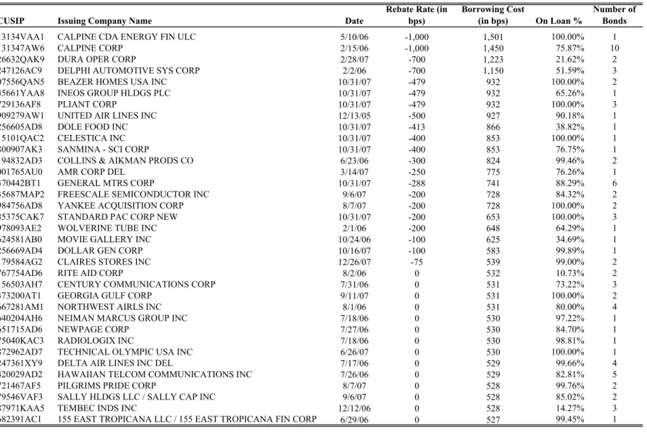 Table 5. Corporate Bonds with the Highest Borrowing Costs