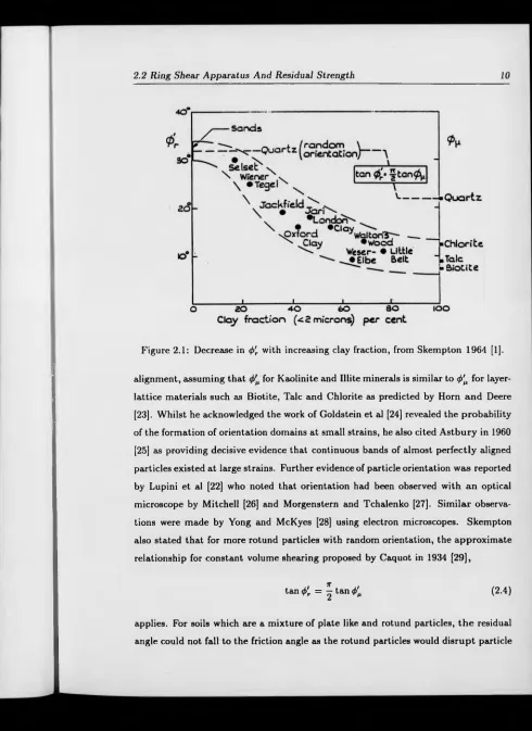 Figure 2.1: Decrease in </>'r with increasing clay fraction, from Skempton 1964 [1].