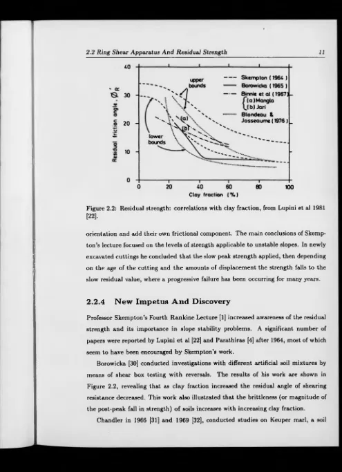 Figure 2.2: Residual strength: correlations with clay fraction, from Lupini et al 1981 