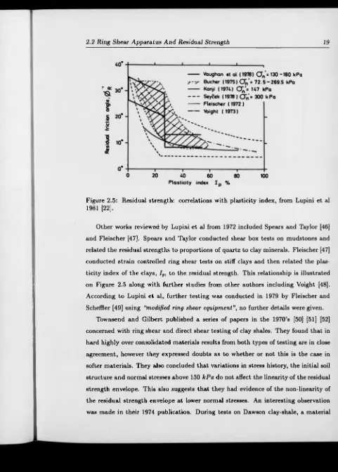 Figure 2.5: Residual strength: correlations with plasticity index, from Lupini et al 1981 [22].