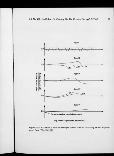 Figure 2.25: Variation of residual strength of soils with an increasing rate of displace­ment, from Tika 1989 [21.