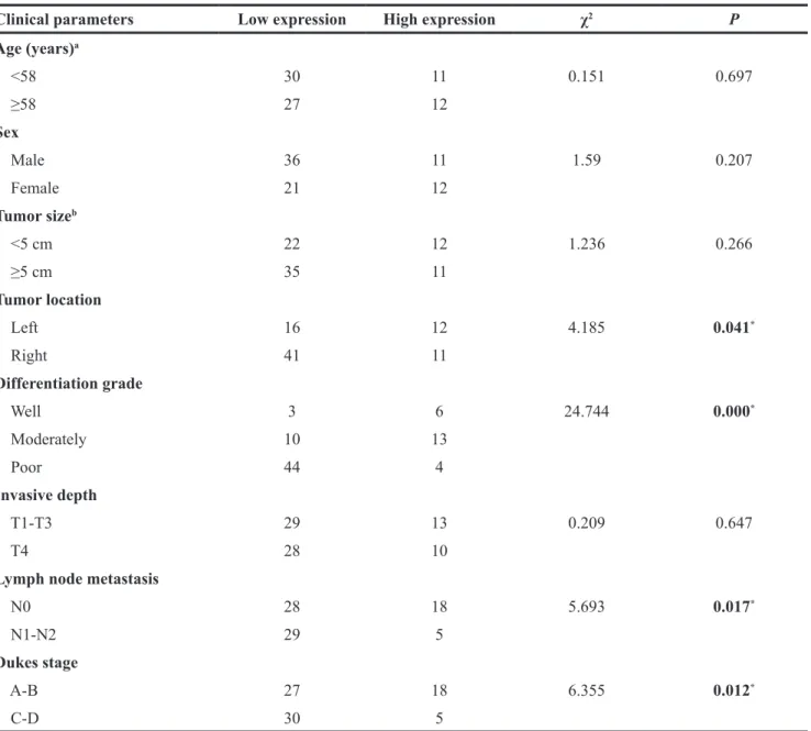 Table 2: p120 expression in colon cancer and its relationship with clinical and pathological features