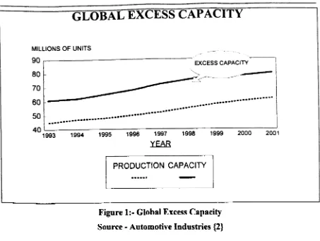 Figure 1:- Global Excess Capacity 