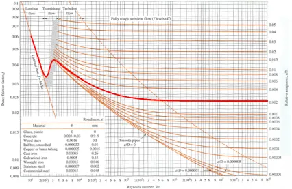 Figure 3.1: Moody diagram